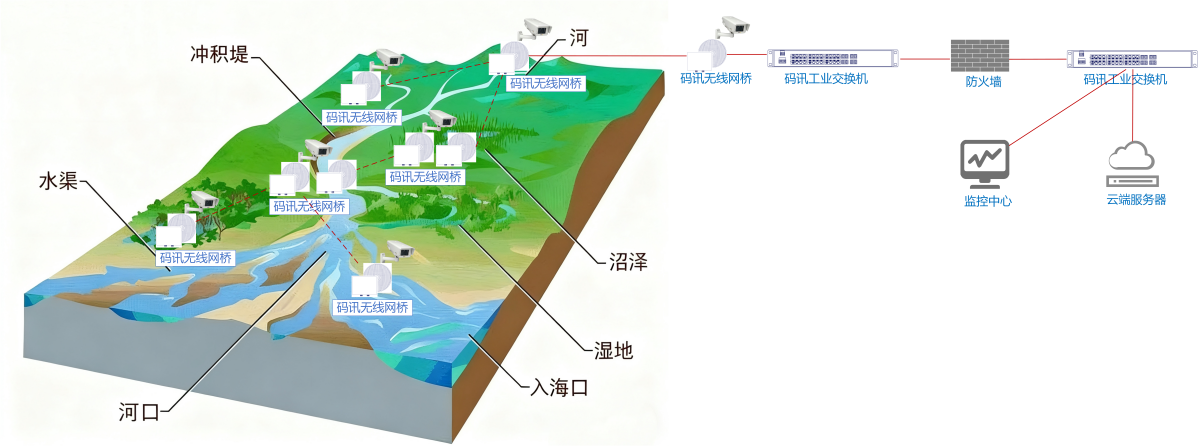 實際網(wǎng)絡(luò)部署設(shè)計