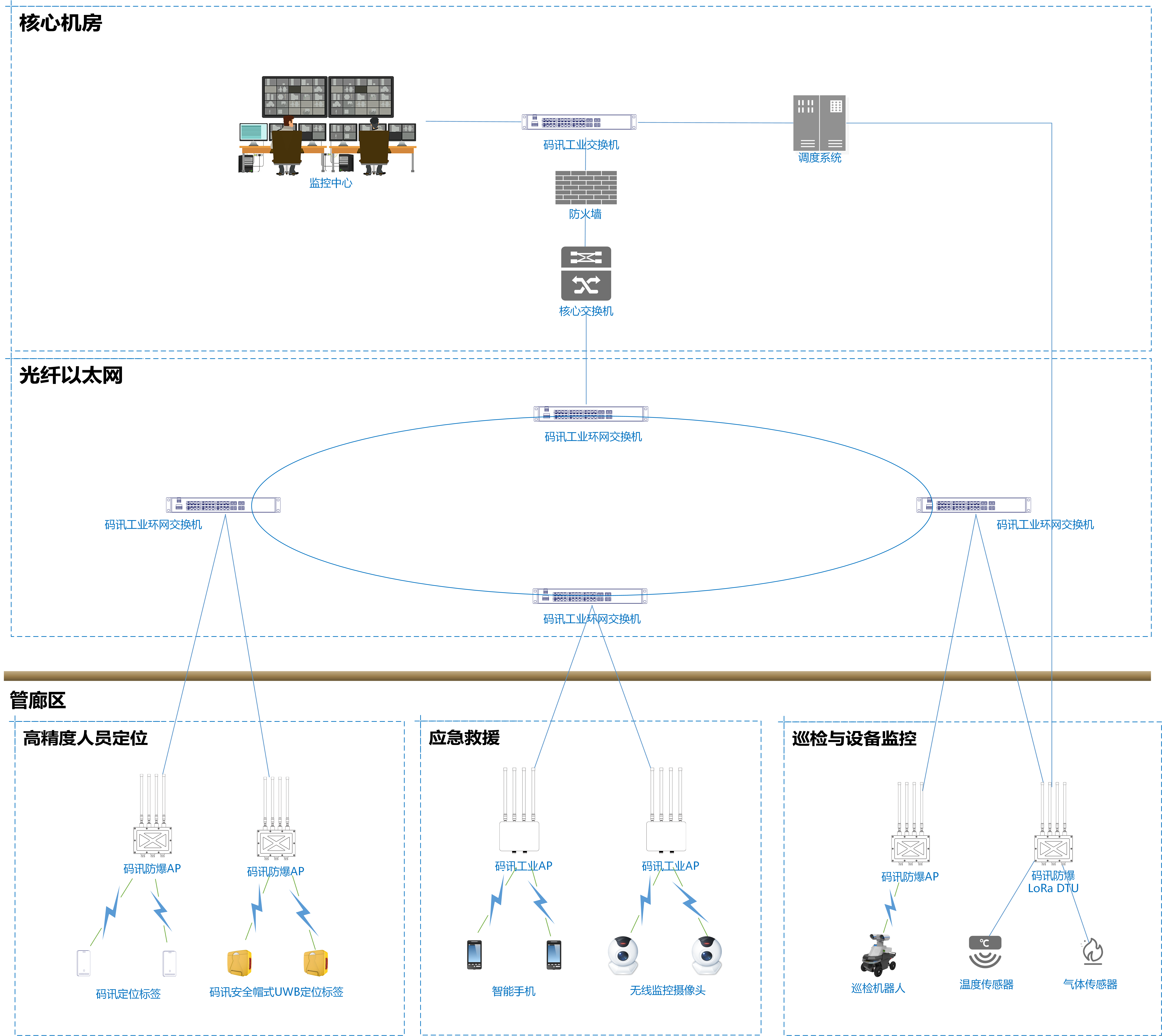 實(shí)際網(wǎng)絡(luò)部署設(shè)計(jì)